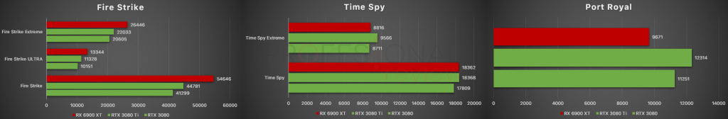 RTX 3080 vs RTX 3080 Ti vs RX 6900 XT 3DMark