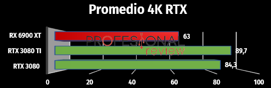 4k ray tracing fps nvidia rtx 3000