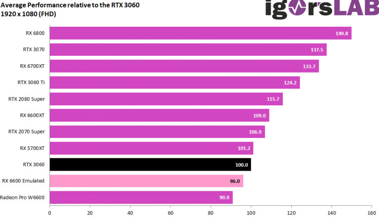 amd rx 6600 vs rtx 3060