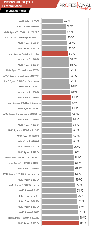 temperatura i5-12600k