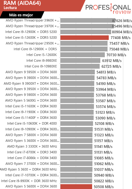 aida64 i5-12600k vs ryzen 5600x