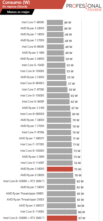 i5-12600k vs 5600x consumo