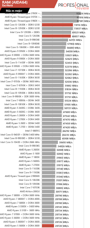 aida64 i5-12600k vs ryzen 5600x