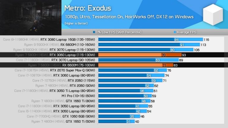 Amd Rx 6600m Vs Rtx 3060 En Portátiles Pruebas De Rendimiento 