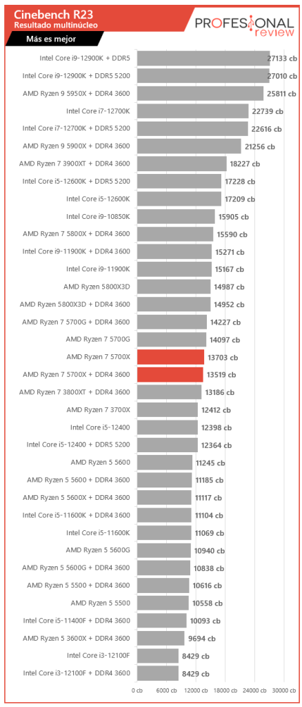 AMD Ryzen 7 5700X Review En Español (Análisis Completo)