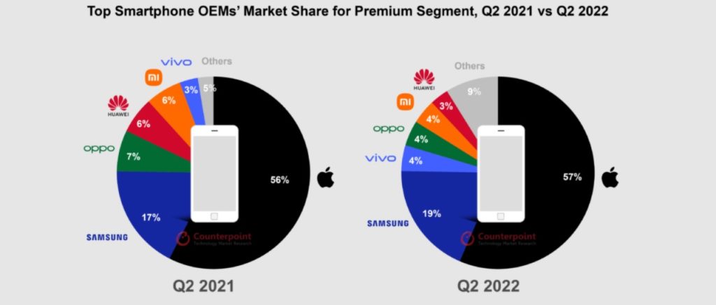 Apple ventas iPhone premium