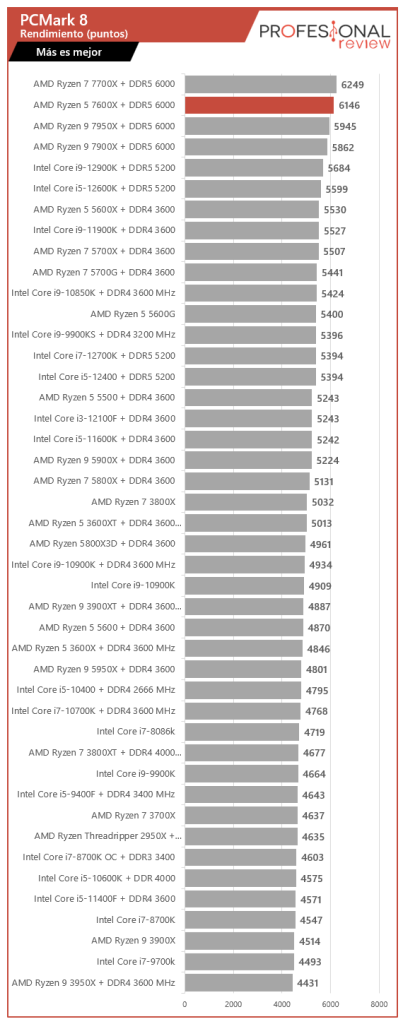 Amd Ryzen 5 7600x Review En Español Análisis Completo 6619