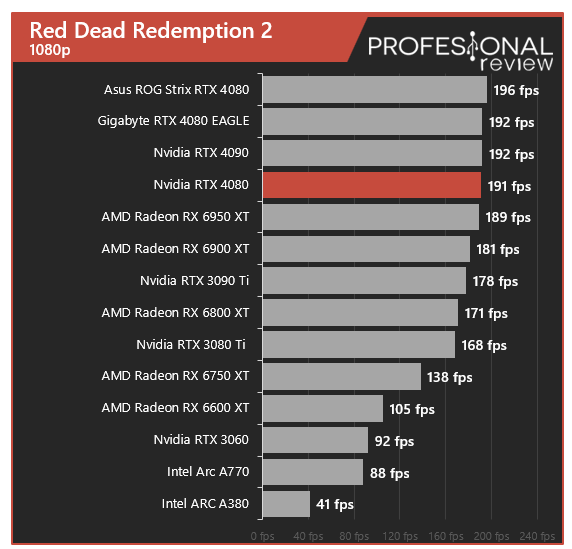 NVIDIA GeForce RTX 4080, análisis: review con características, precio y  especificaciones