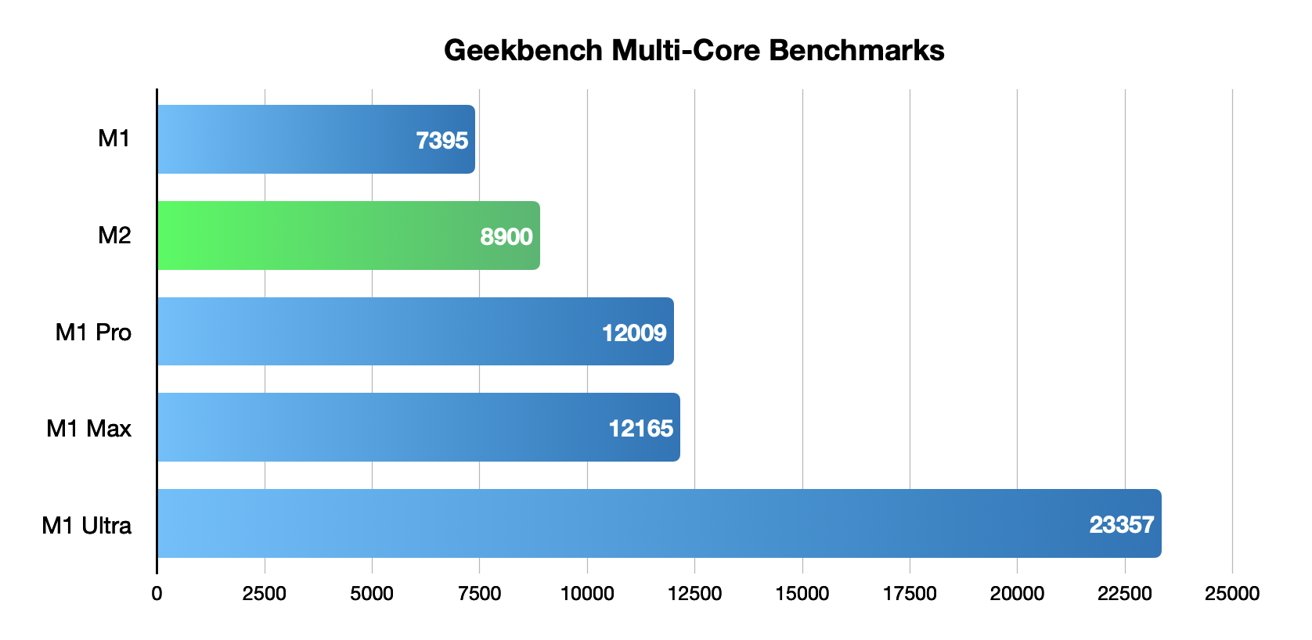 Apple M1 Vs M2 Comparativa Y Diferencias