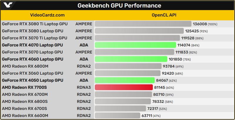 NVIDIA GeForce RTX 4070, RTX 4060, RTX 4050 & AMD Radeon RX 7700S Laptop GPU  Benchmarks Leak