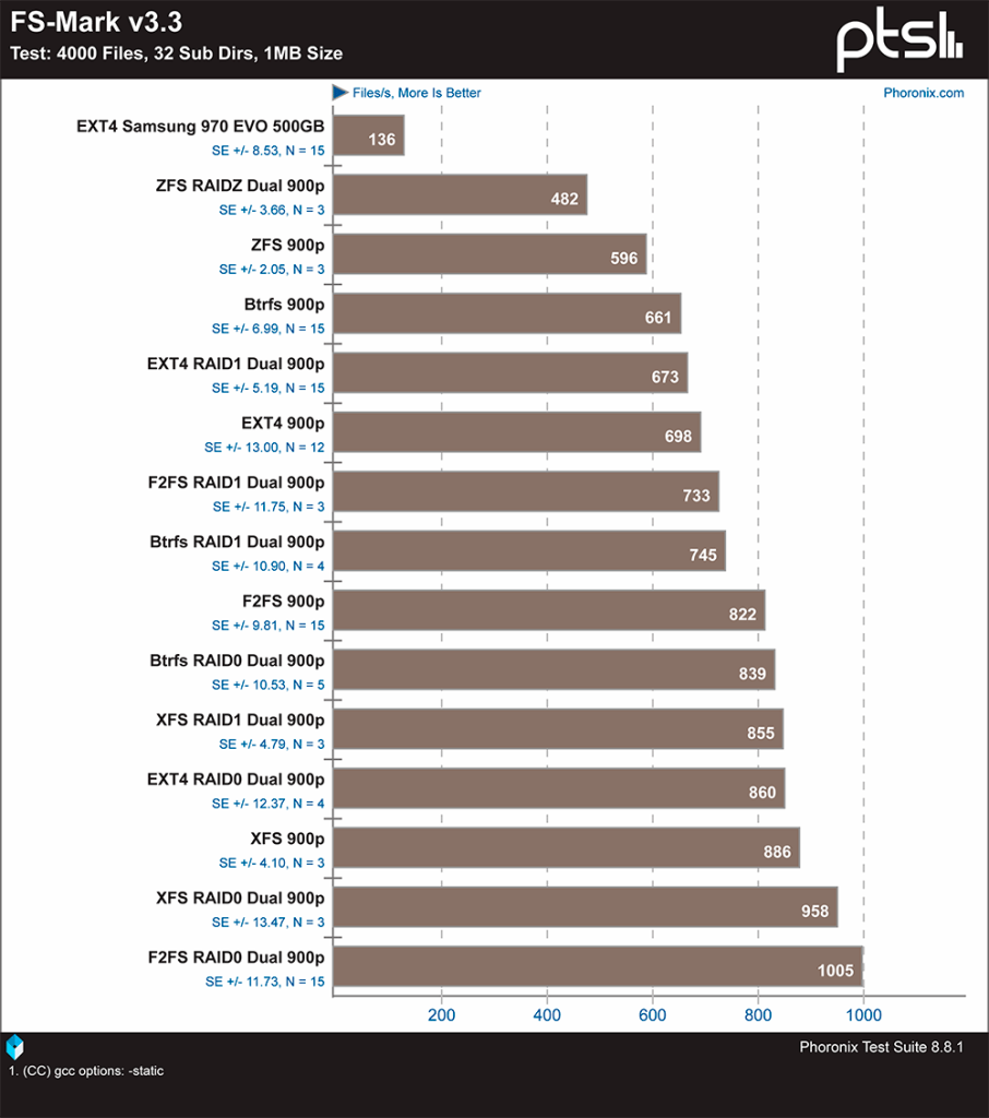 ZFS Vs EXT4 Vs BTRFS – Sistema De Archivos Para NAS ¿cuál Es Mejor?