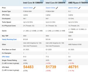 I9-13980HX Y 13900HX: En La Cima Del Rendimiento En PassMark