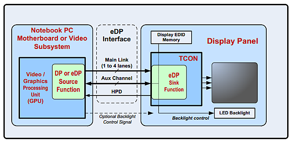 eDP (embedded DisplayPort): conocete todo sobre esta conexión