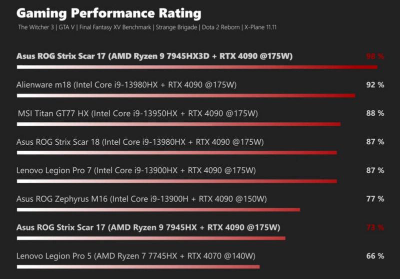 AMD Ryzen 9 7945HX3D