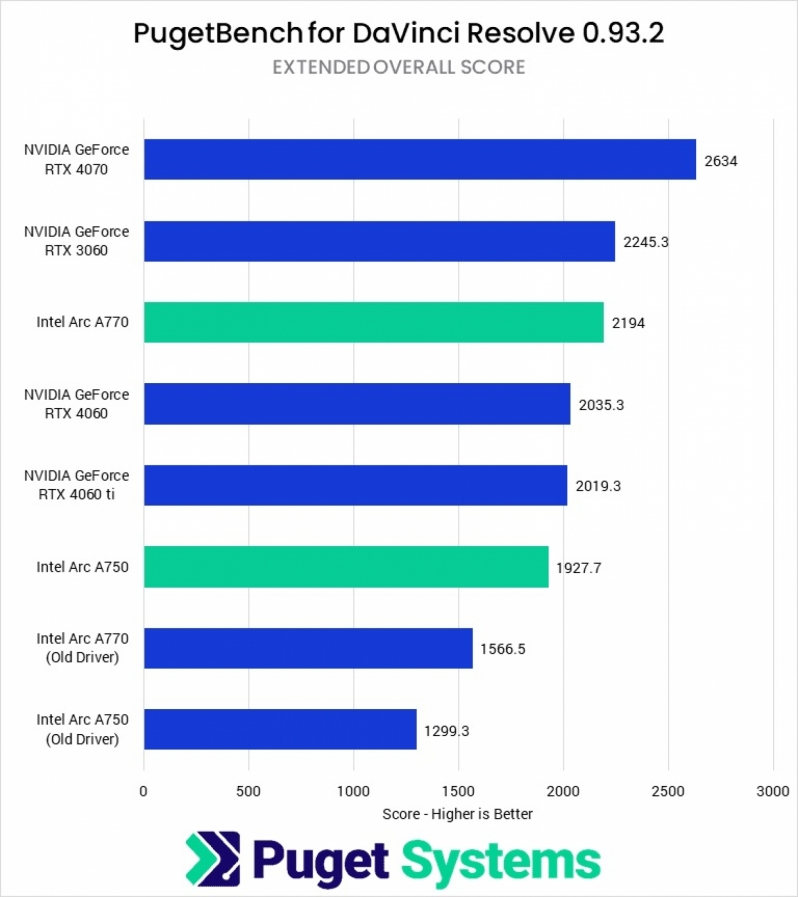 Intel ARC recibe aumento de rendimiento en creaci n de contenido