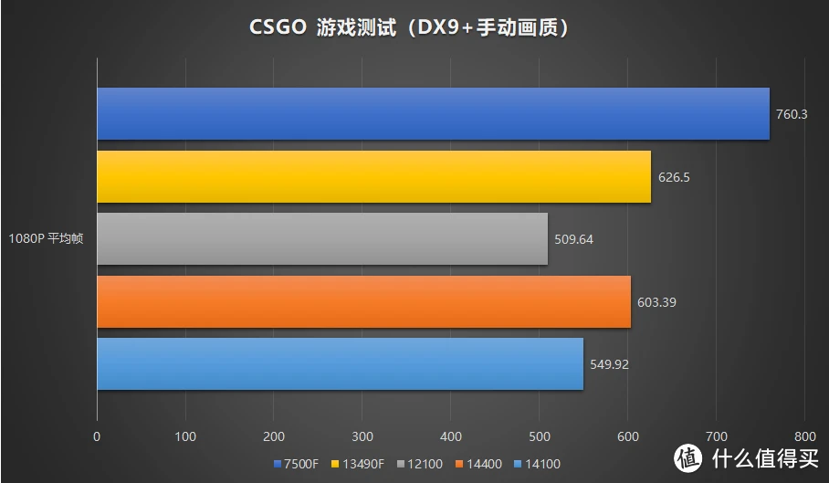 intel core i3-14100 i5-14400 vs i3-12100