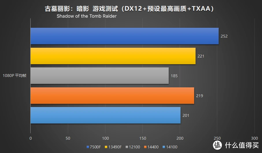 intel core i3-14100 i5-14400 vs i3-12100