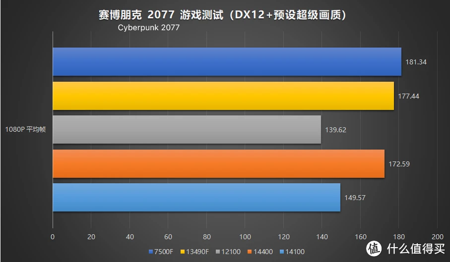 intel core i3-14100 i5-14400 vs i3-12100