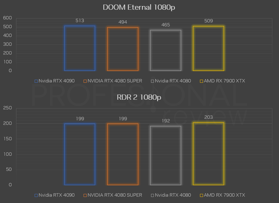 RTX 4080 SUPER vs 4080 vs rx 7900 xtx rdr 2 1080p