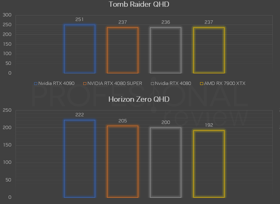 RTX 4080 SUPER vs 4080 vs rx 7900 xtx horizon zero 2k