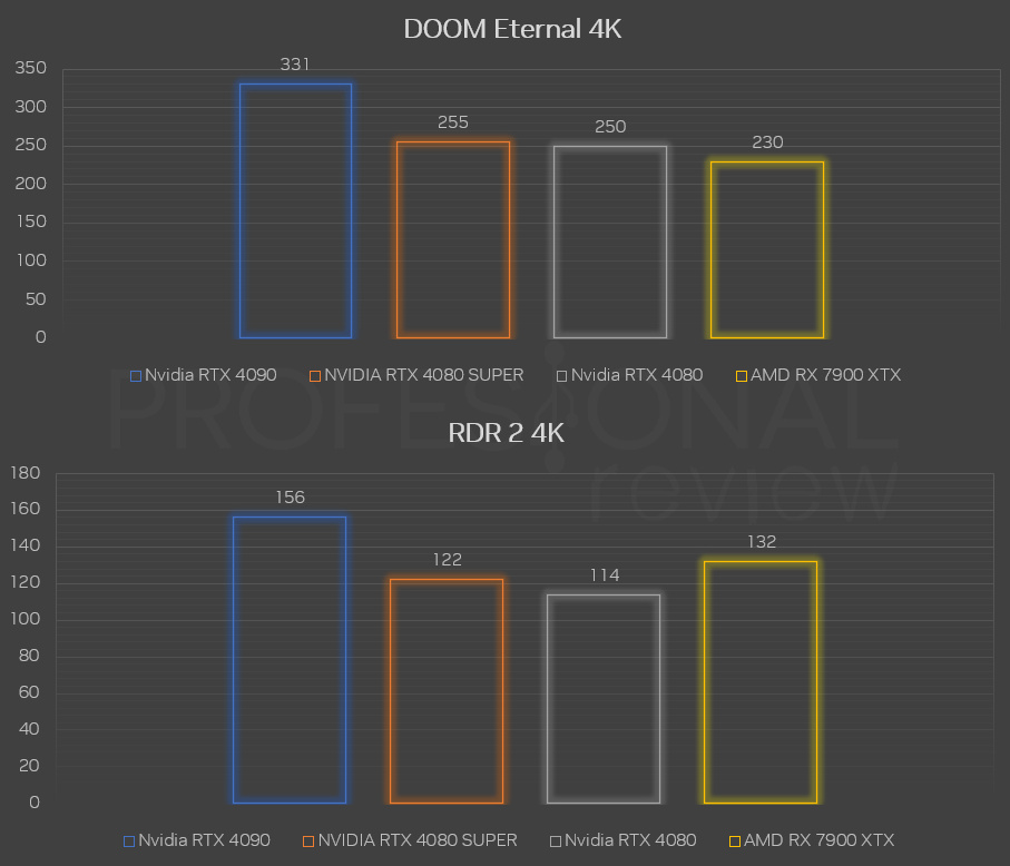 RTX 4080 SUPER vs 4080 vs rx 7900 xtx rdr 2 4k