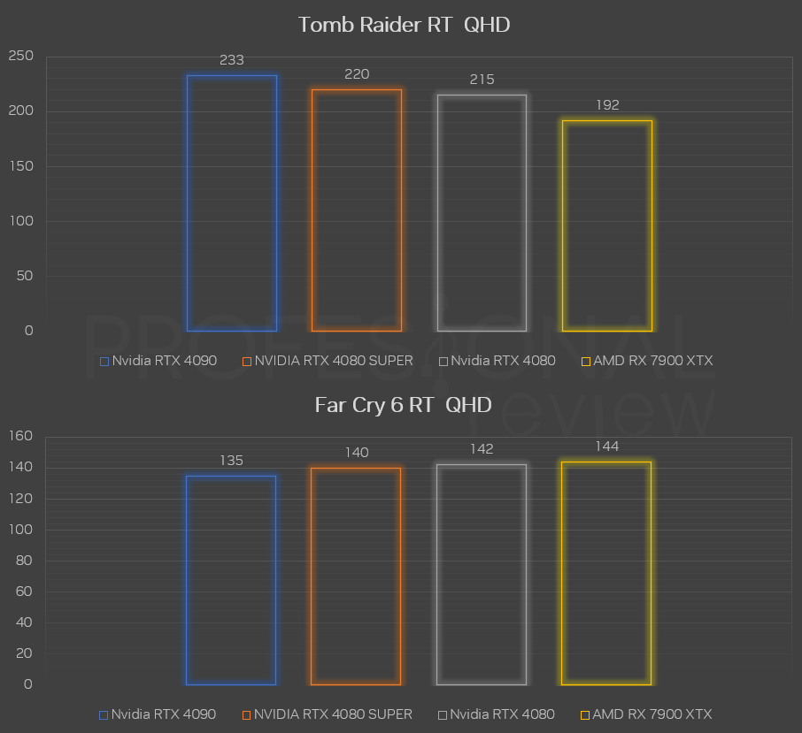 RTX 4080 SUPER vs 4080 vs rx 7900 xtx far cry 6 2k