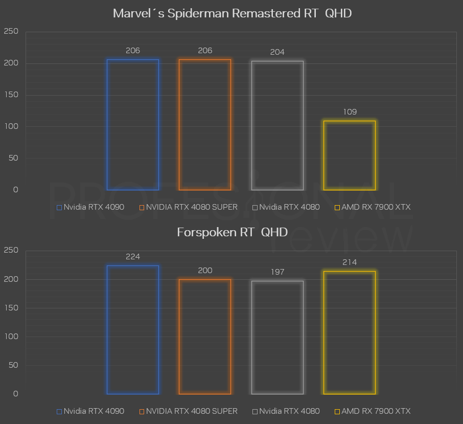 RTX 4080 SUPER vs 4080 vs rx 7900 xtx 2k