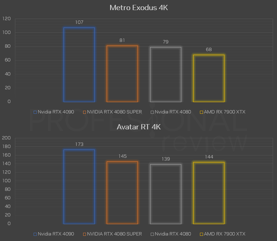 RTX 4080 SUPER vs 4080 vs rx 7900 xtx 4k ray tracing