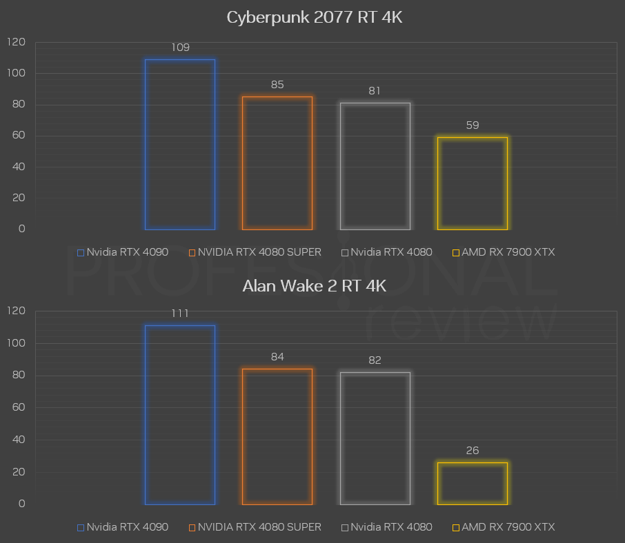 RTX 4080 SUPER vs 4080 vs rx 7900 xtx 4k ray tracing